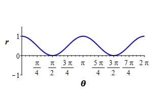 r=cos^2theta_rect